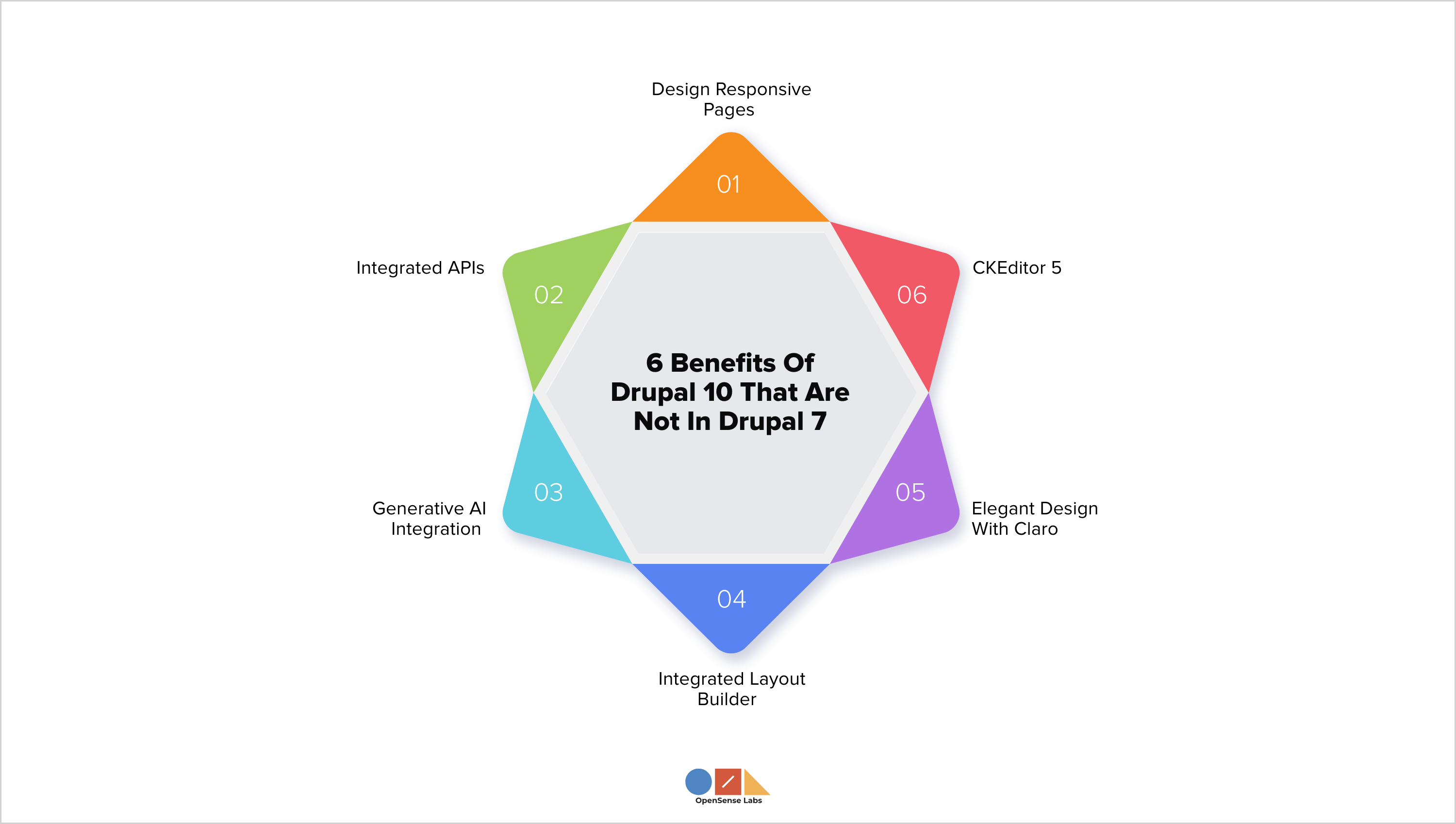 6 Benefits Of Drupal 10 That Are Not In Drupal 7 Drupal 7 End Of Life OpenSense Labs