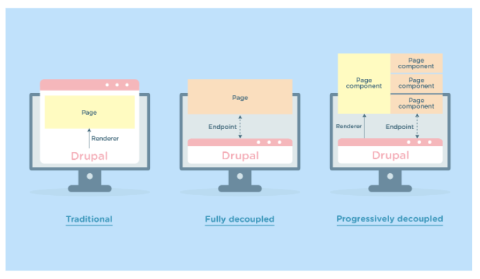 Illustration diagram describing traditional, Fully decoupled and Progressively decoupled