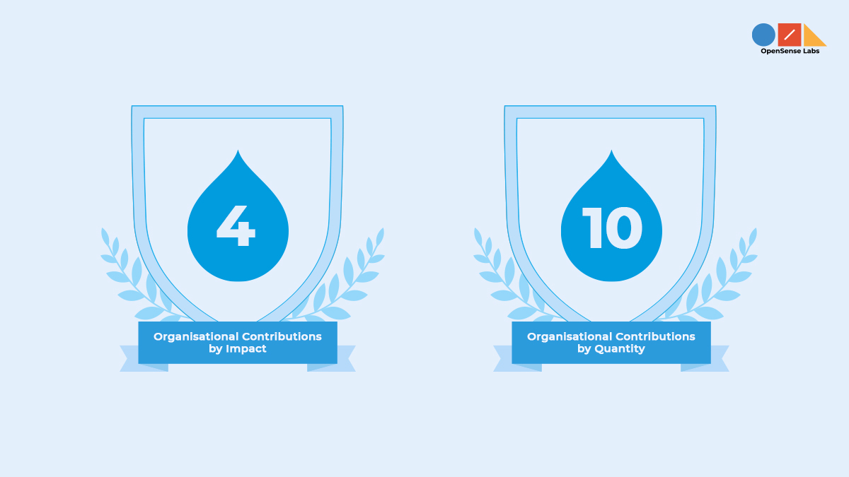 OpenSense Labs' rankings as organisational Drupal contributor are presented. 