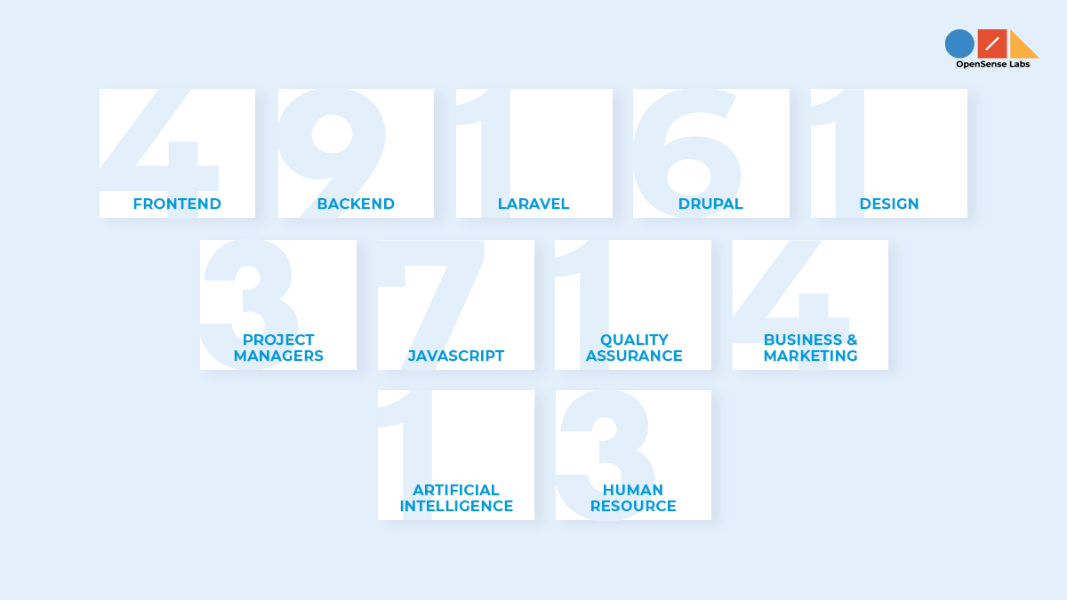 The number of team members who joined various departments at OSL are shown.