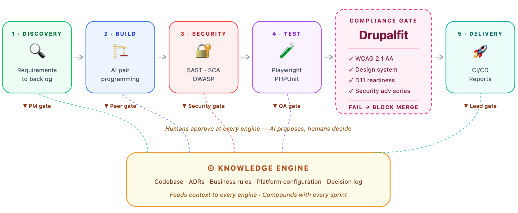 AI Delivery Framework Diagram V3 OpenSense Labs