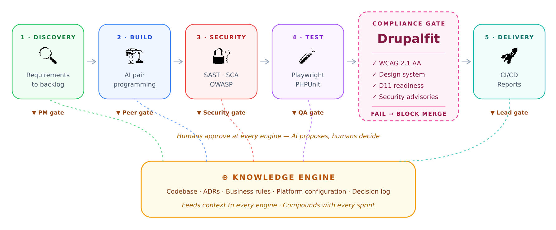 AI Delivery Framework Diagram V3 OpenSense Labs