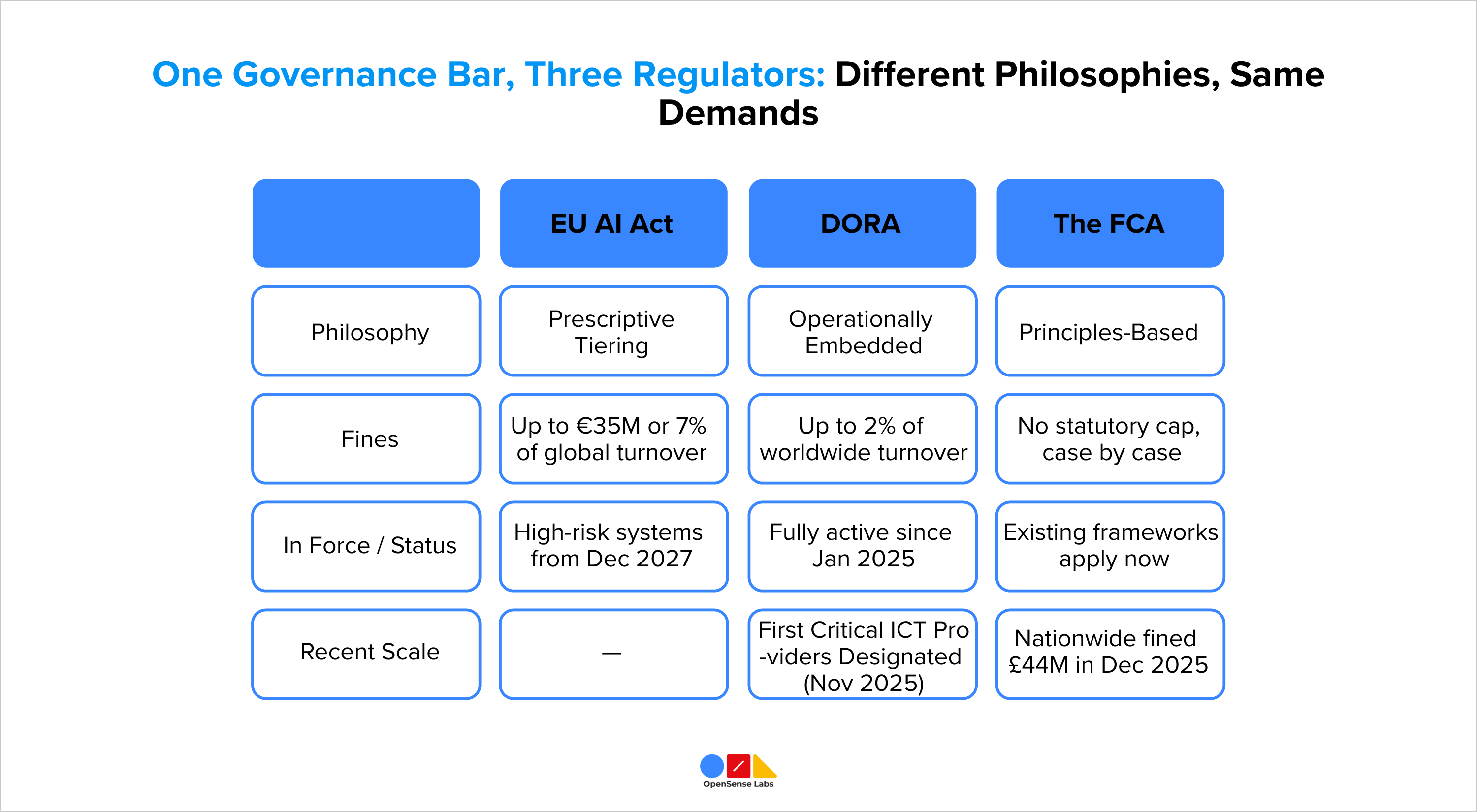 KI-Governance in Finanzdienstleistungen: 3 Regulierungsbehörden | OpenSense Labs