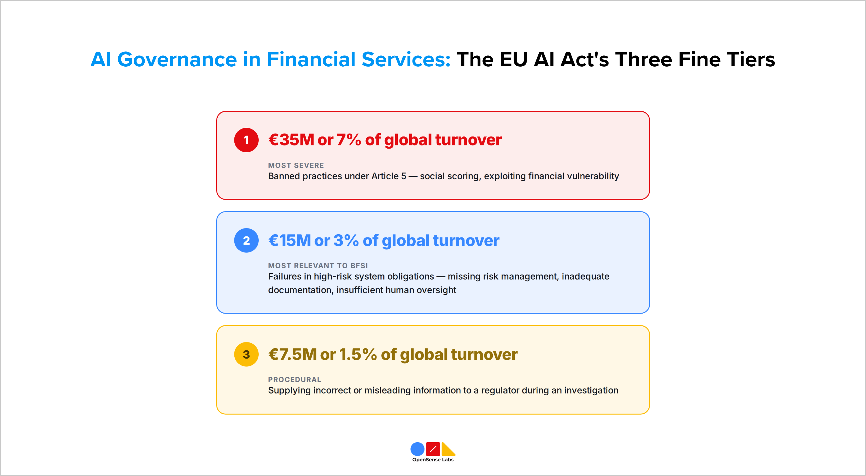 KI-Governance in Finanzdienstleistungen: Die 3 Strafstufen des EU-KI-Gesetzes | OpenSense Labs