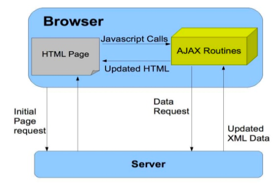 Working of AJAX working between Server and HTML page