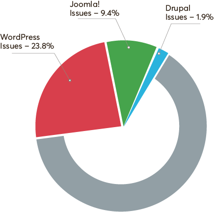 A pie chart depicts the percentage of vulnerabilities in Drupal and two other CMSs.