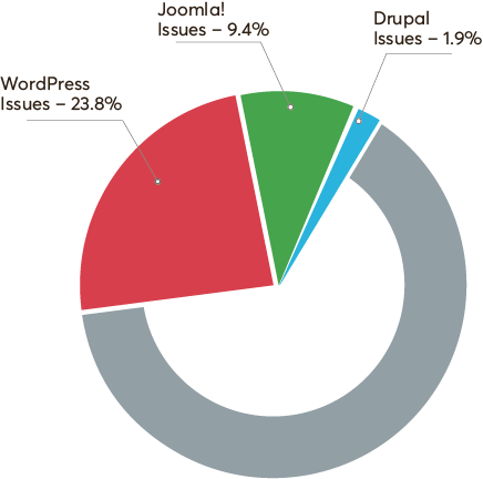 There is a pie chart depicting the percentage of security issues in various CMSs, Drupal being one of least of them all.