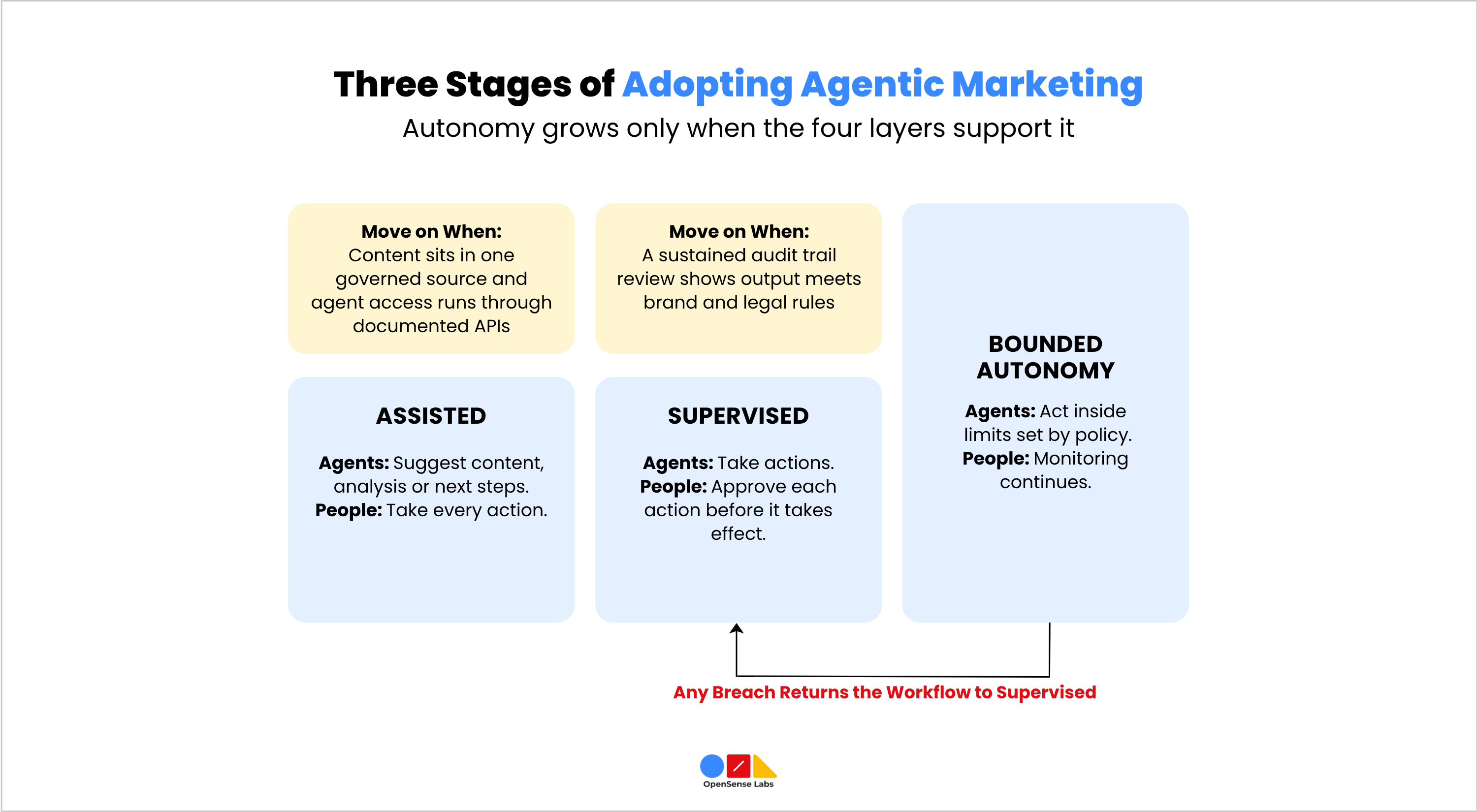 A Staged Approach to Adopting Agentic Marketing OpenSense Labs