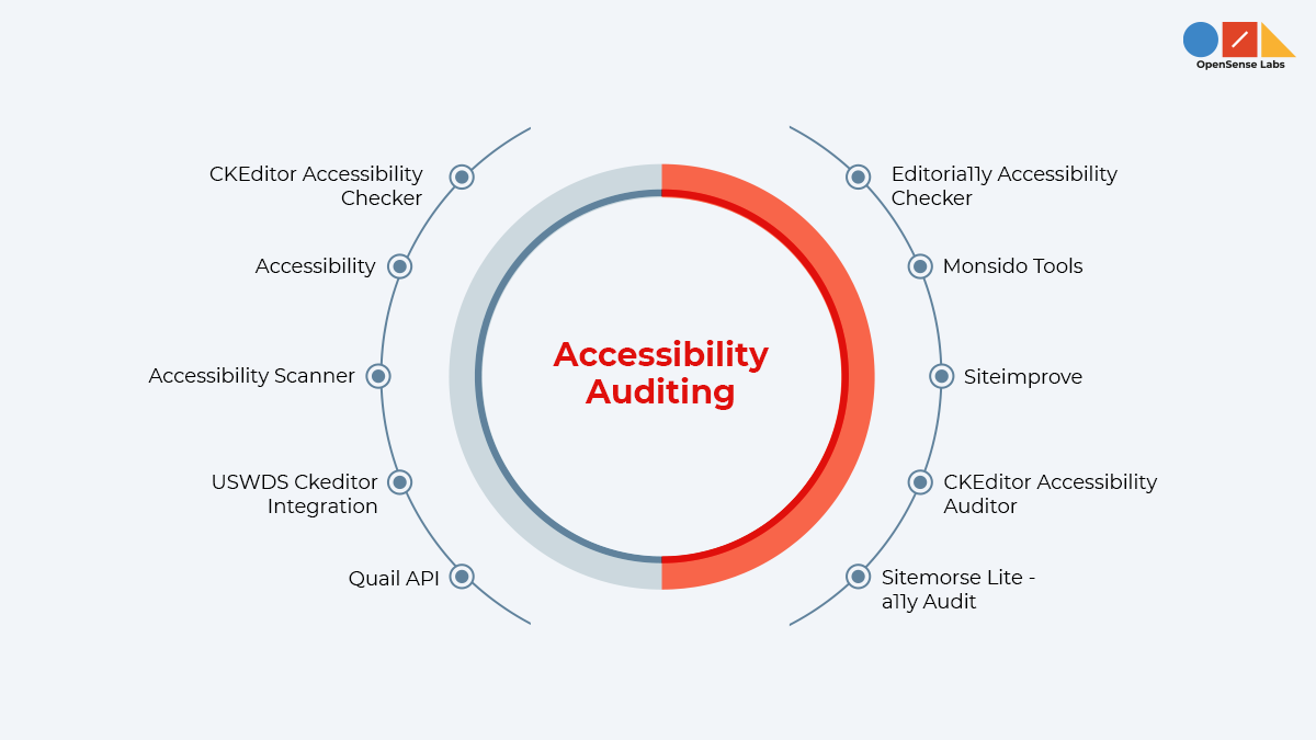 Illustration diagram describing drupal accessibility auditing modules 