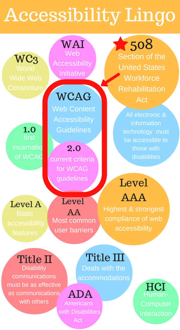 Illustration image showing a web accessibility design vocabulary defined in different colored circles