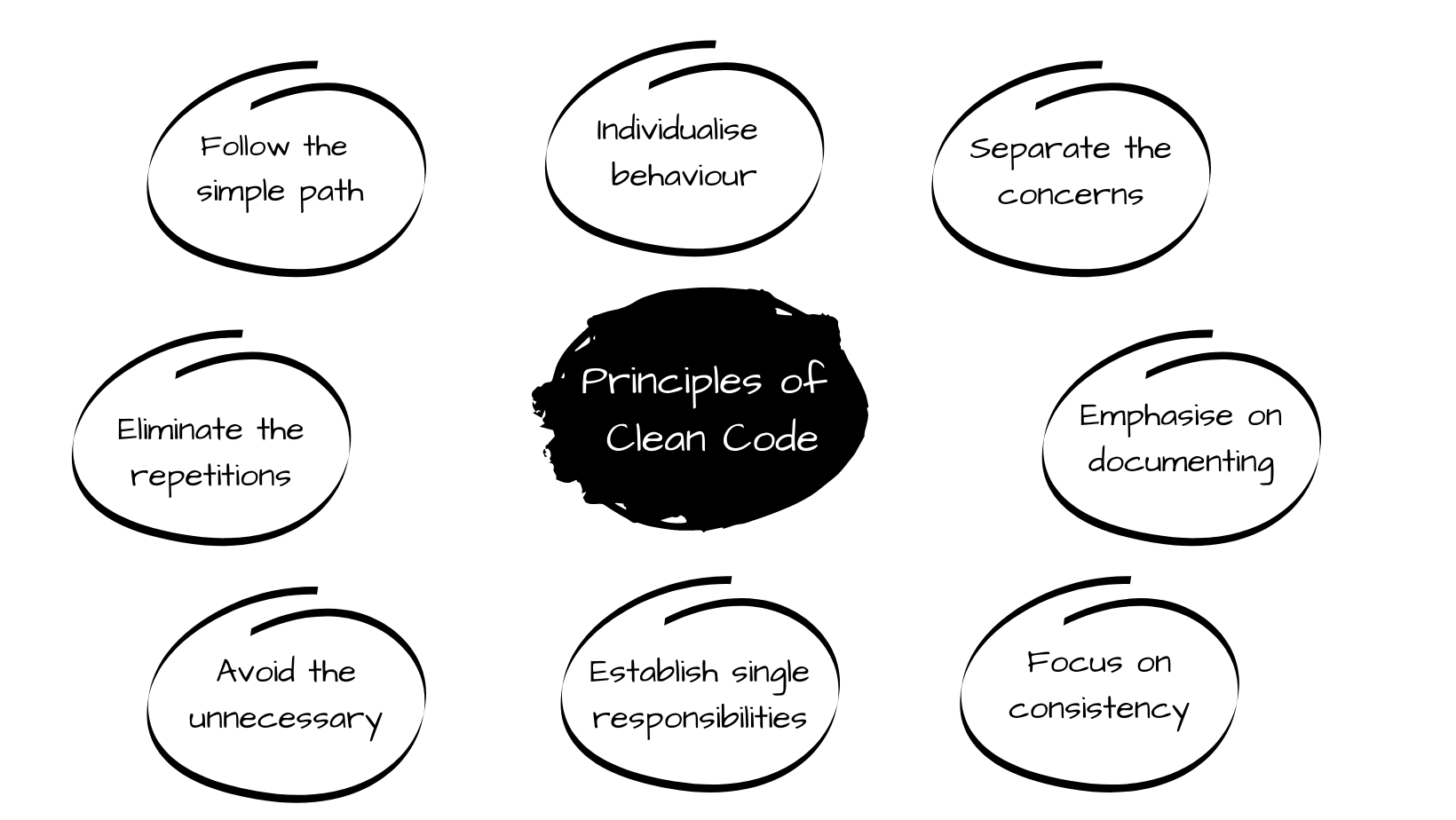 The principles of clean code are written in eight circles.