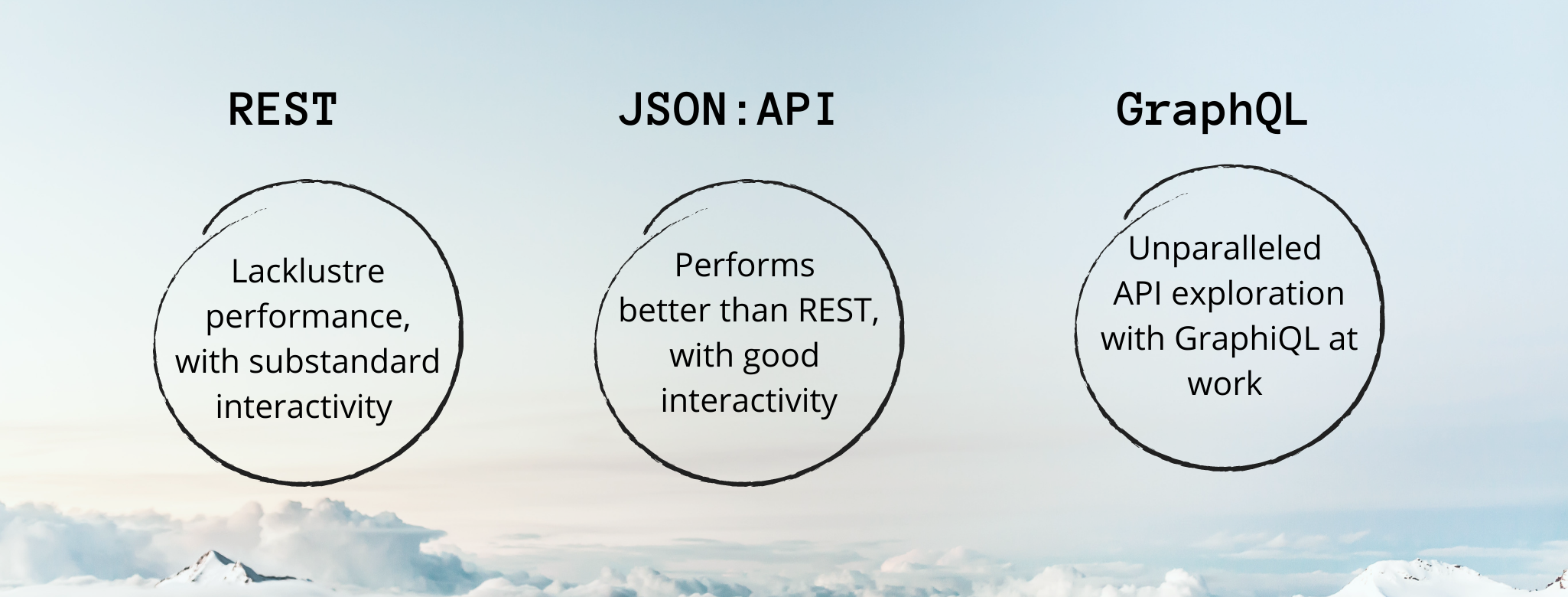 A distinction is shown between the three APIs, REST, JSON and GraphQL, in three circles with regards to API exploration.