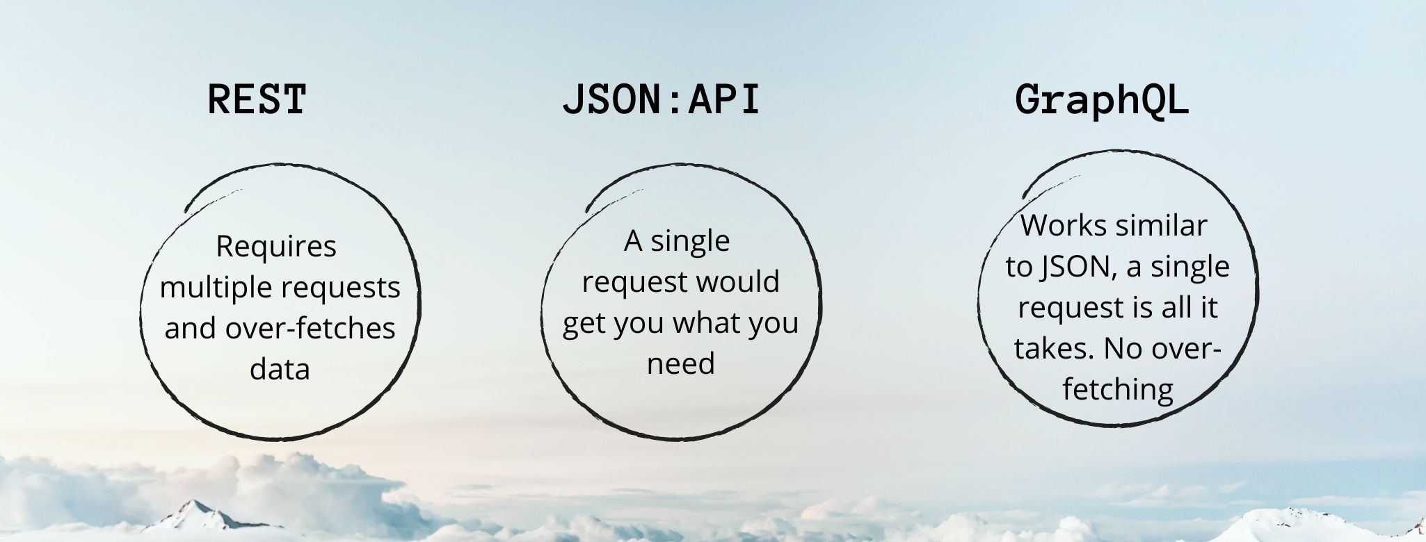 A distinction is shown between the three APIs, REST, JSON and GraphQL, in three circles with regards to data retrieval..