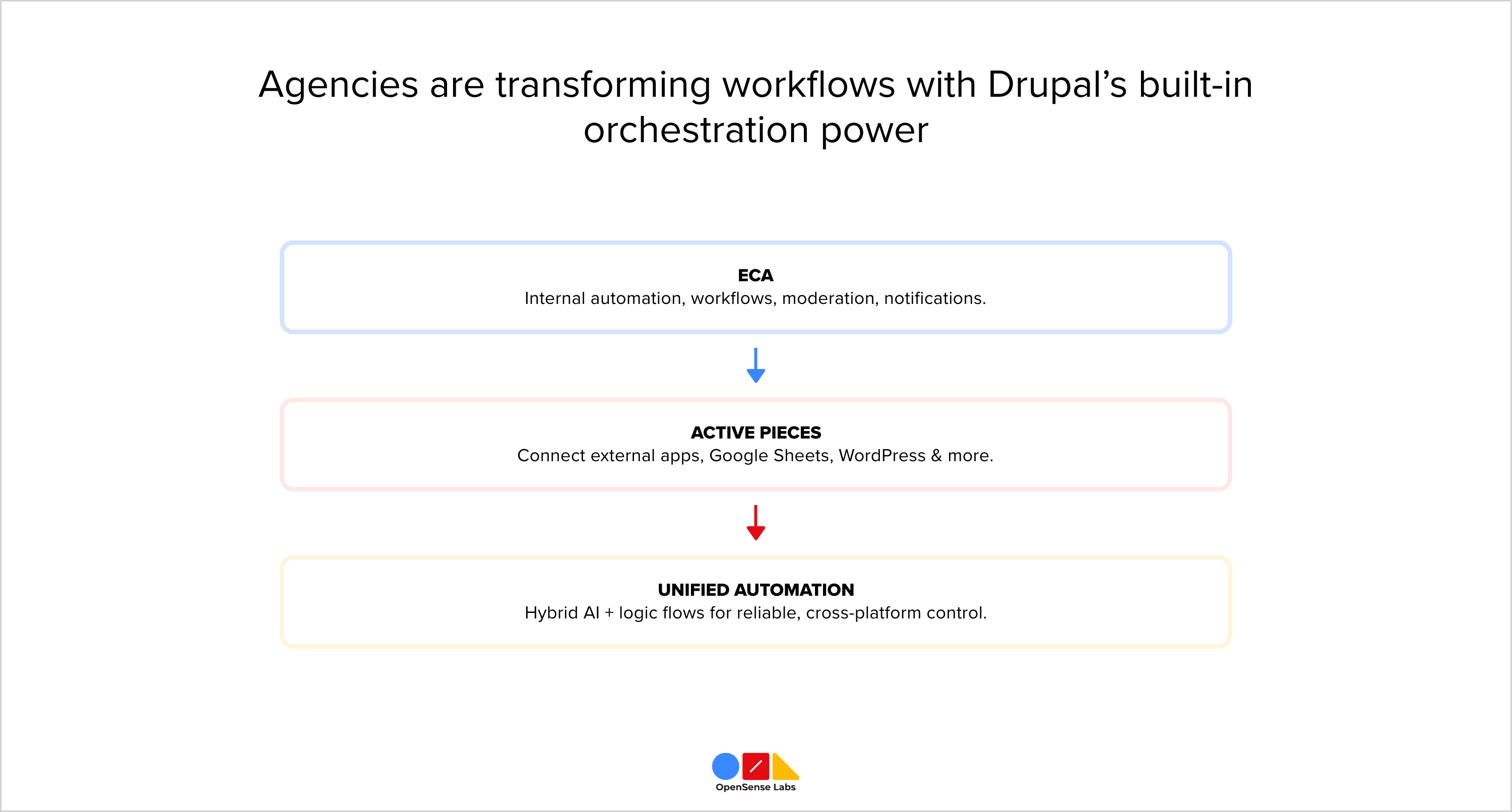 Agencies are transforming workflows with Drupal’s built-in orchestration power DrupalCon Vienna OpenSense Labs