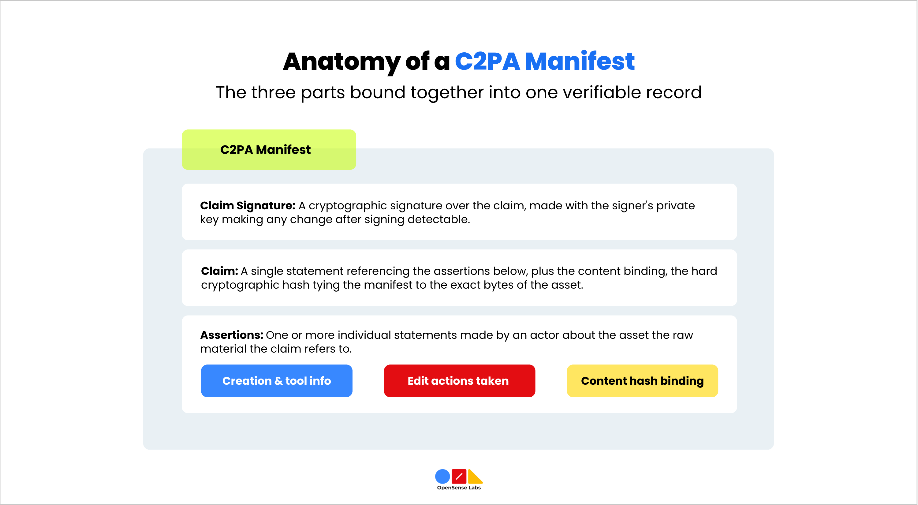 Anatomy of a C2PA Manifest C2PA in DAM OpenSense Labs