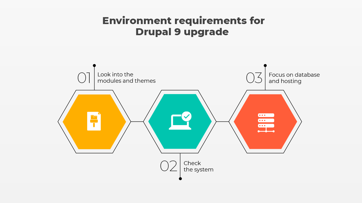 The Drupal 9 environment requirements are mentioned categorised in three ways.