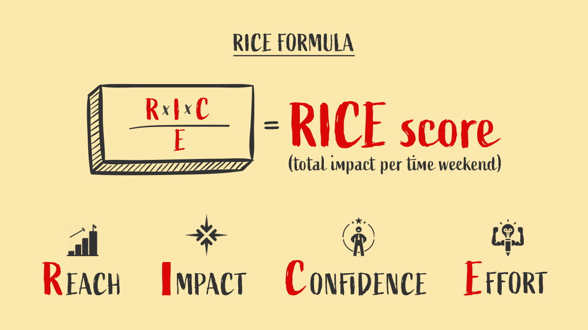 The RICE formula, a framework for feature prioritisation, is depicted.