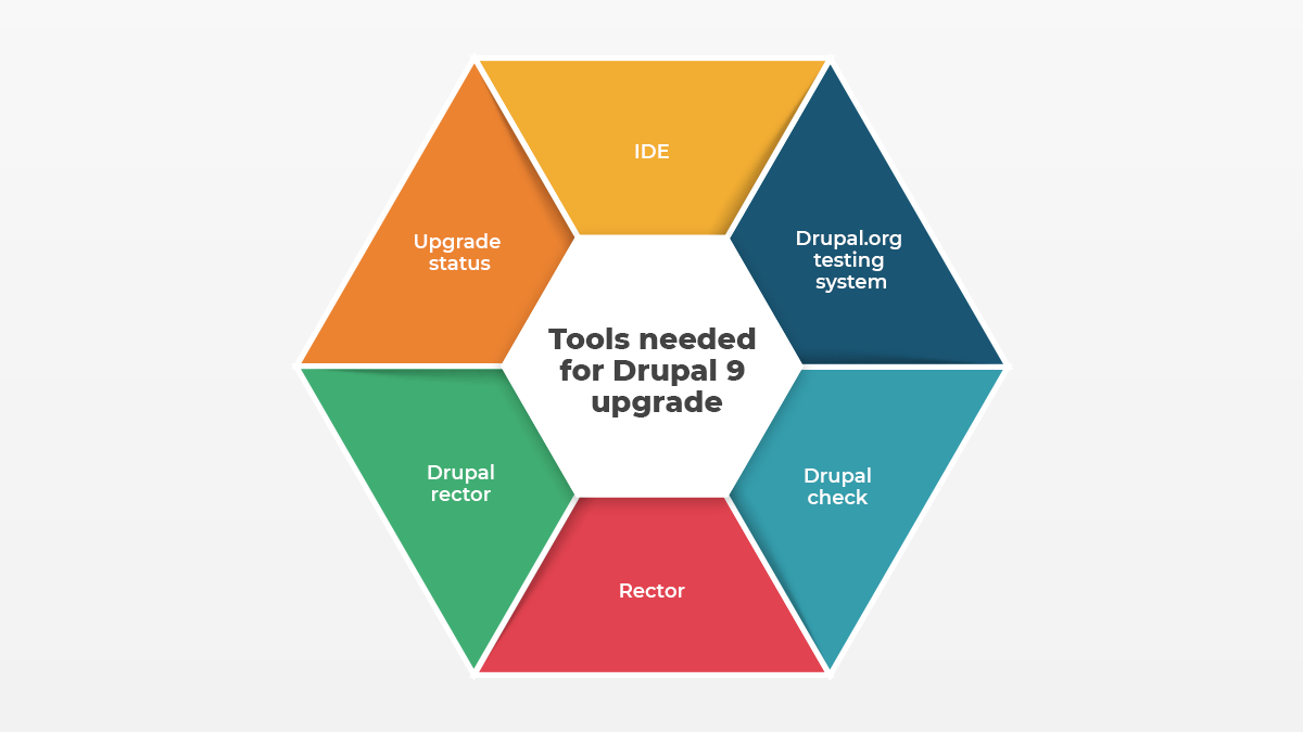 The image displays a hexagon with all the tools needed for Drupal 9 upgrade mentioned in it. 