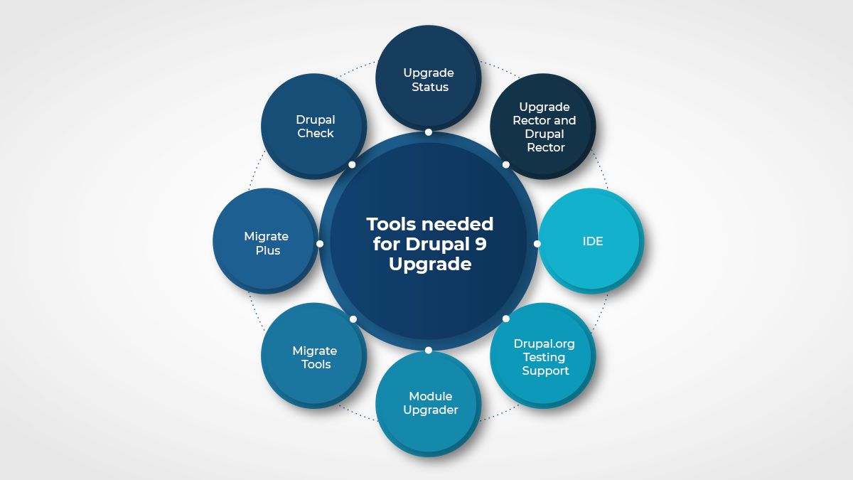 All the Drupal 9 upgrade tools are mentioned in a circular diagram.