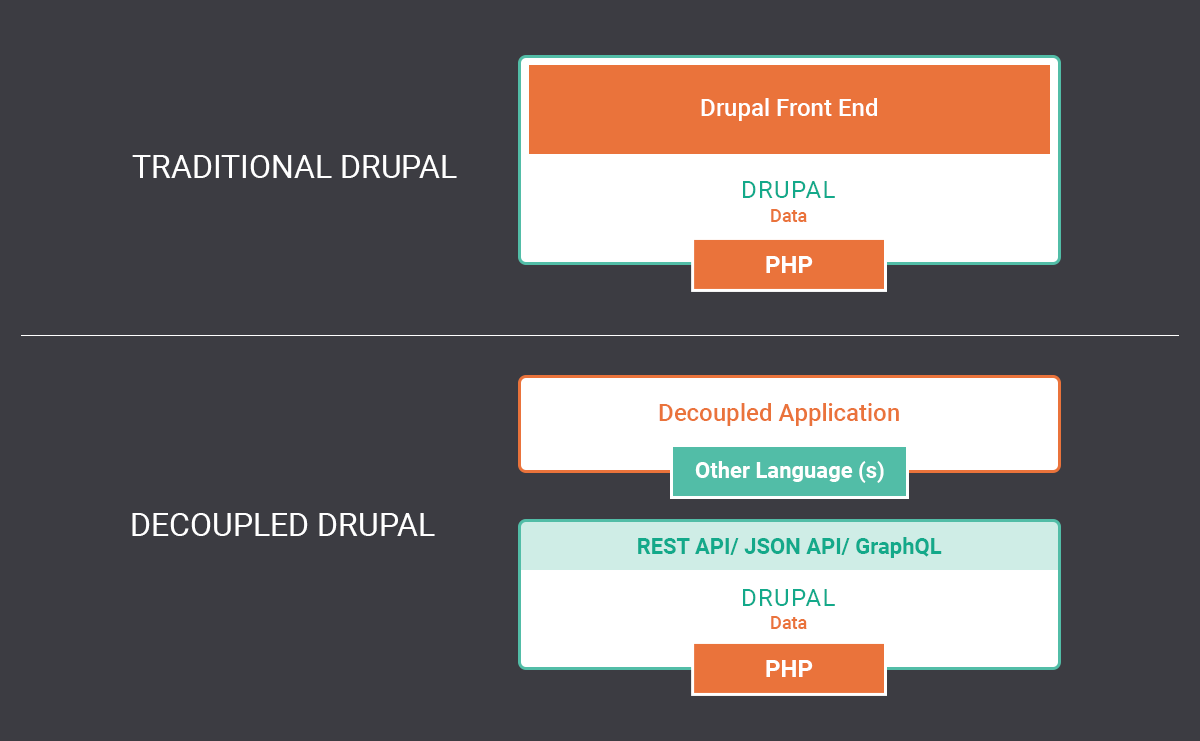 Graphic using green and orange texts and boxes to structurally compare traditional and headless CMS