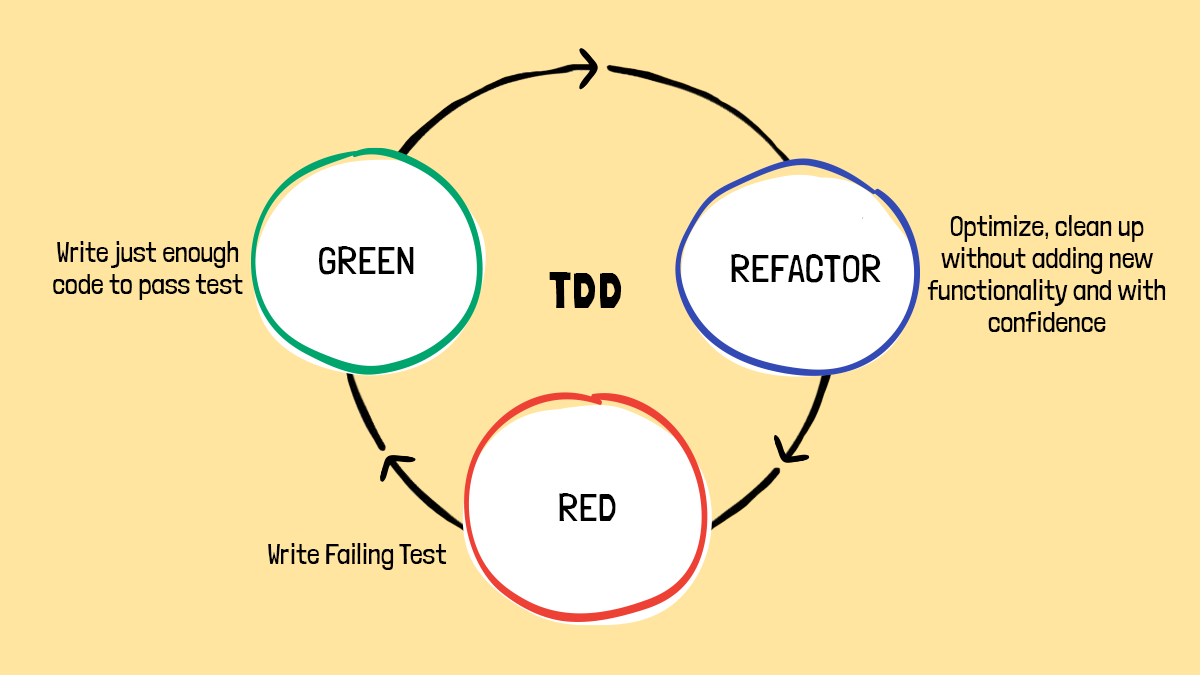 Code Refactoring 101 | Opensense Labs