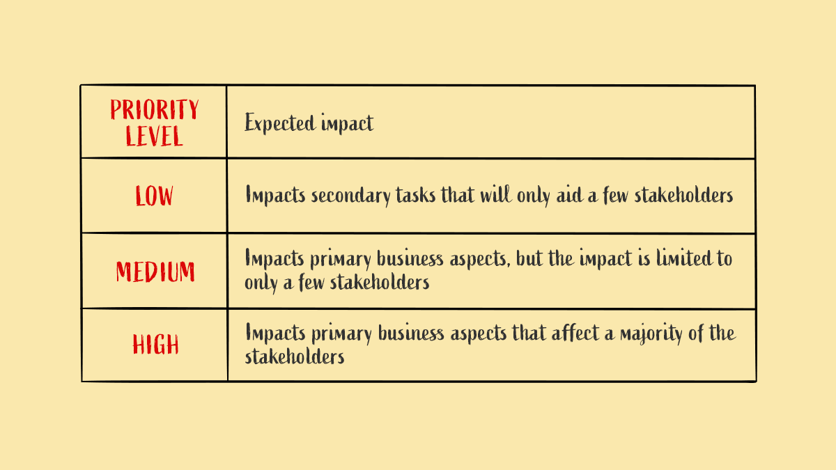There is table showing how a feature is prioritised based on its impact on the stakeholders.