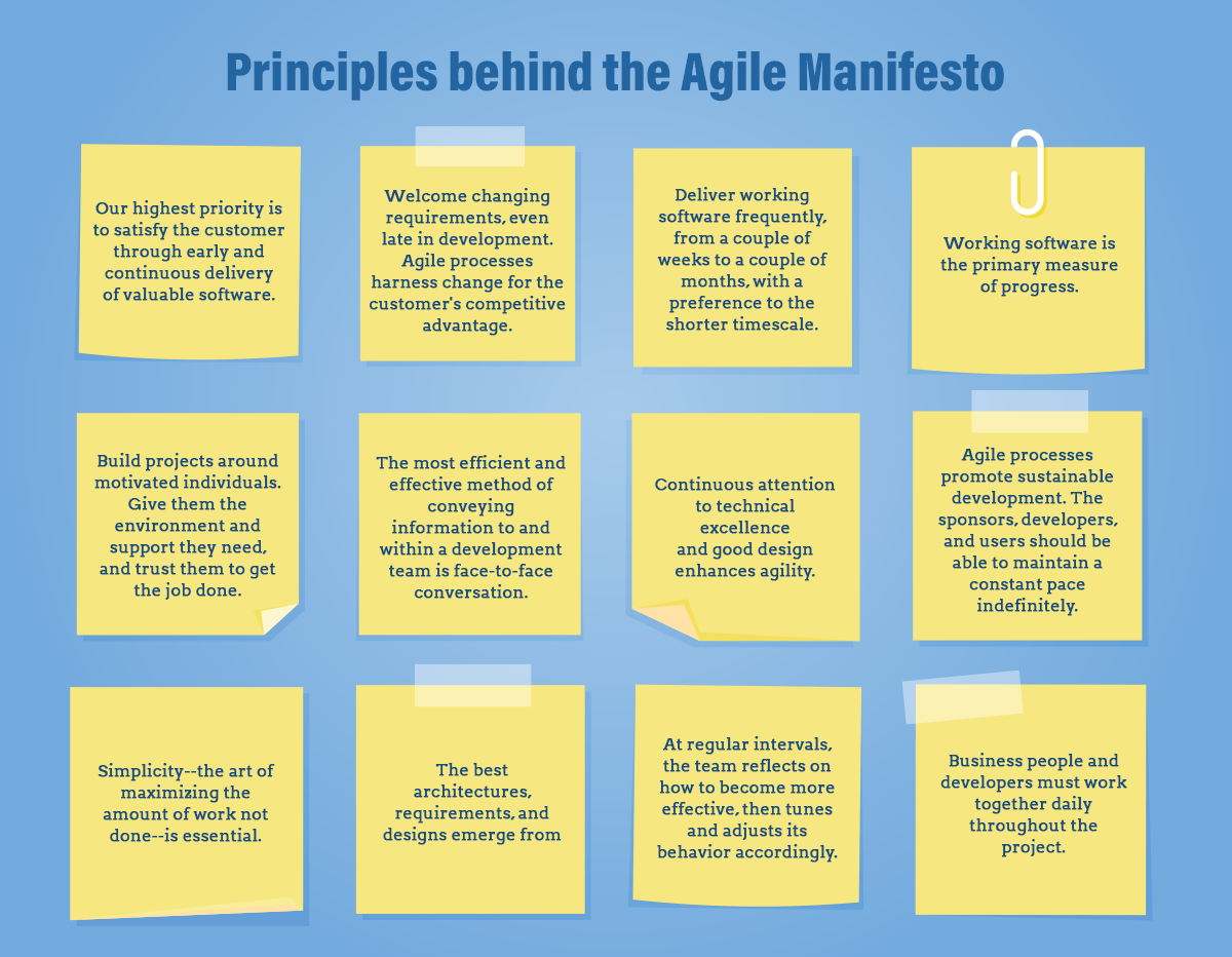The twelve principles of the agile manifesto are mentioned on a blue background in 12 pale yellow squares.