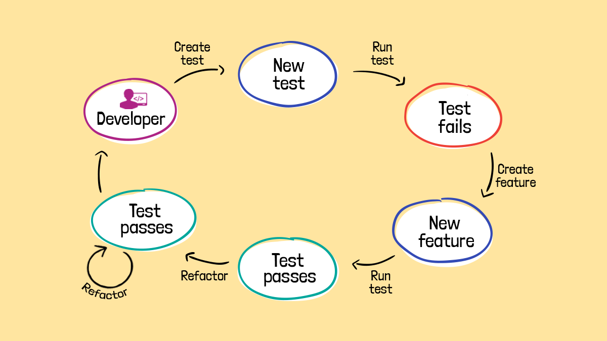 Code Refactoring 101 | Opensense Labs