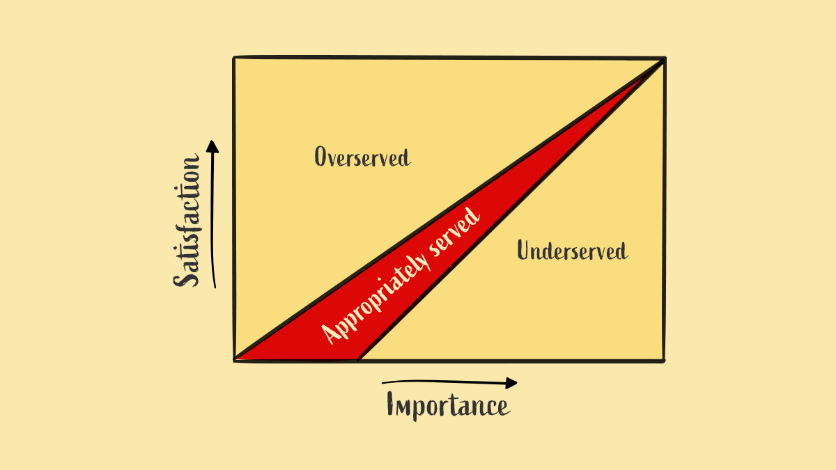 A graph is illustrating the way opportunity scoring is done.