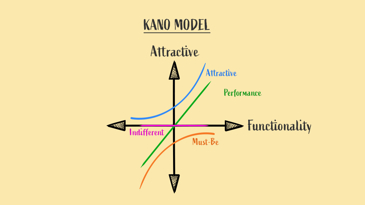 A graphs illustrates the four parameters of the KANO model.