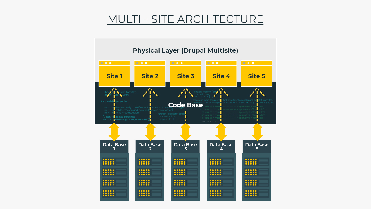 The image explains Drupal Multisite architecture.