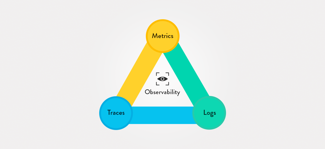 Three dots connecting each other to form triangle with each of the lines connecting in different colours and the word Observability written at the centre