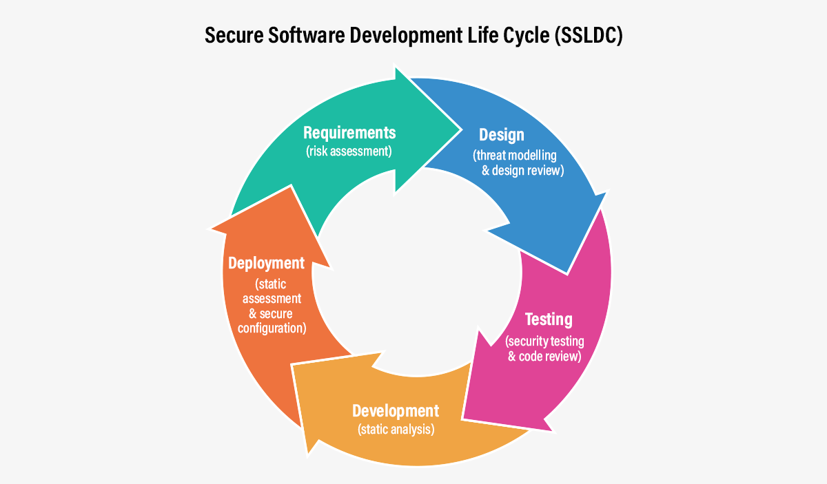 secure software development lifecycle infographic