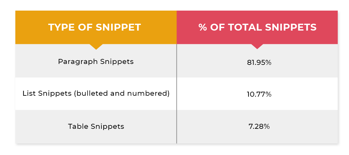 A table showing types and number of total snippets
