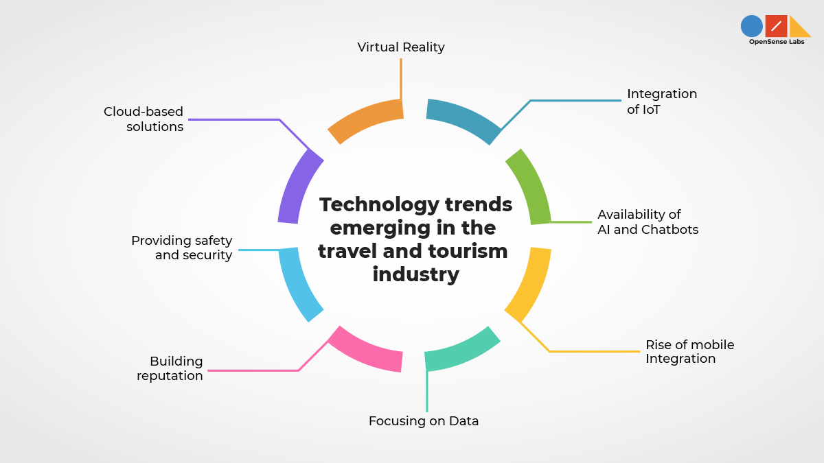 A diagram describing the emerging technology trends in the travel and tourism industry 
