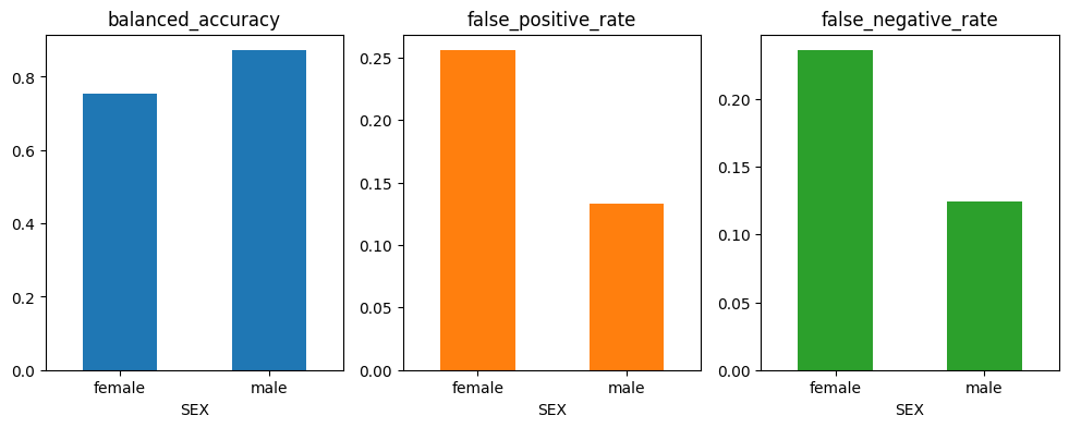 Assessing AI Fairness Balanced Accuracy OpenSense Labs