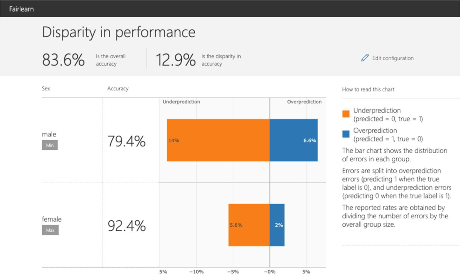 Assessing AI Fairness Disparity In Performance OpenSense Labs