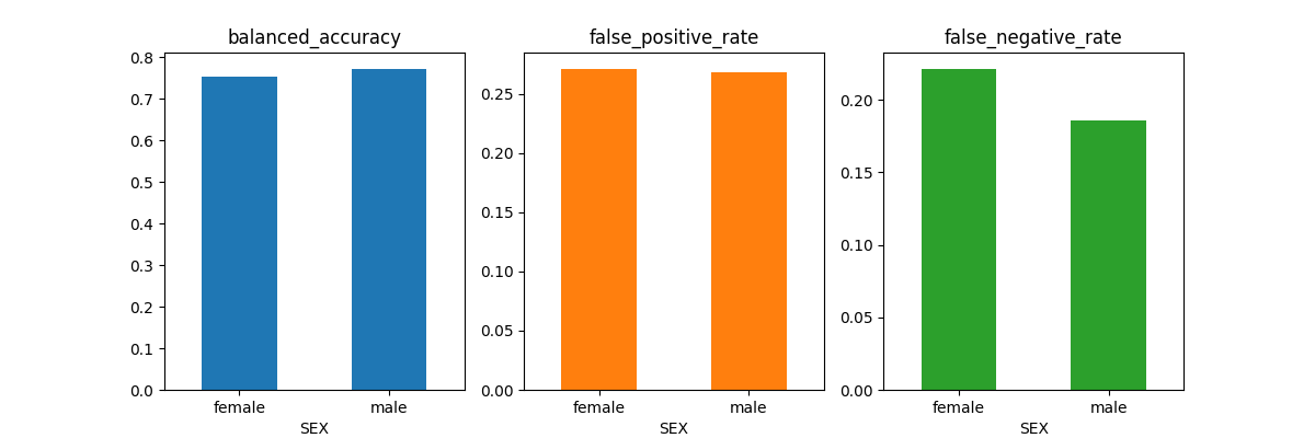 Assessing AI Fairness False Positive Rate OpenSense Labs