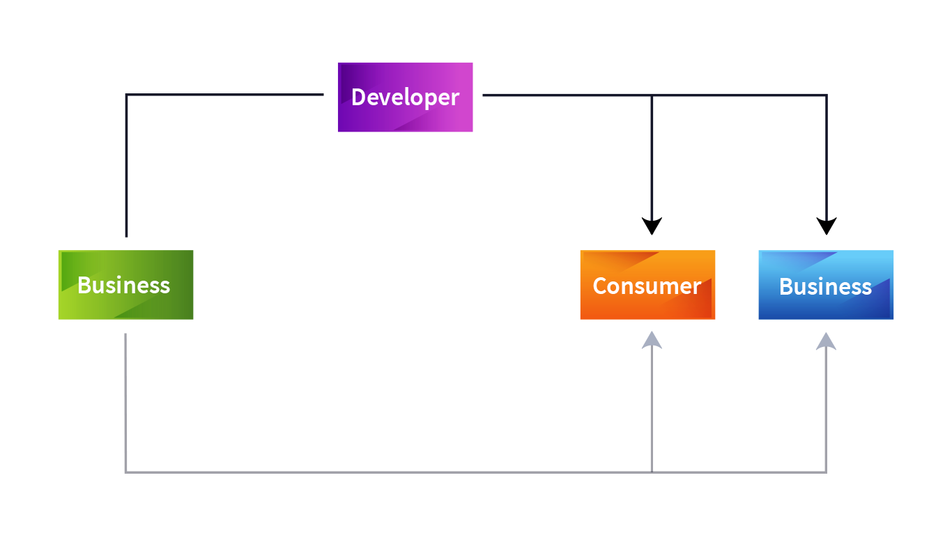 illustration image showing the b to d model having business, consumer, developer in purple, orange, blue,green colours with arrows showing the flow