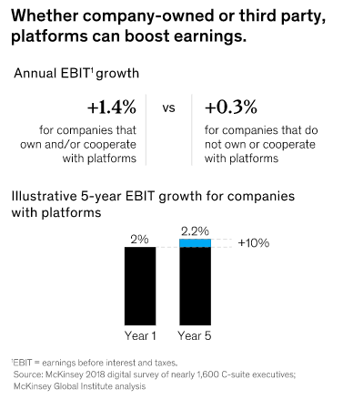 Illustration diagram describing the statistics of 5 year earning before interest and taxes (EBIT) growth for companies with platforms.