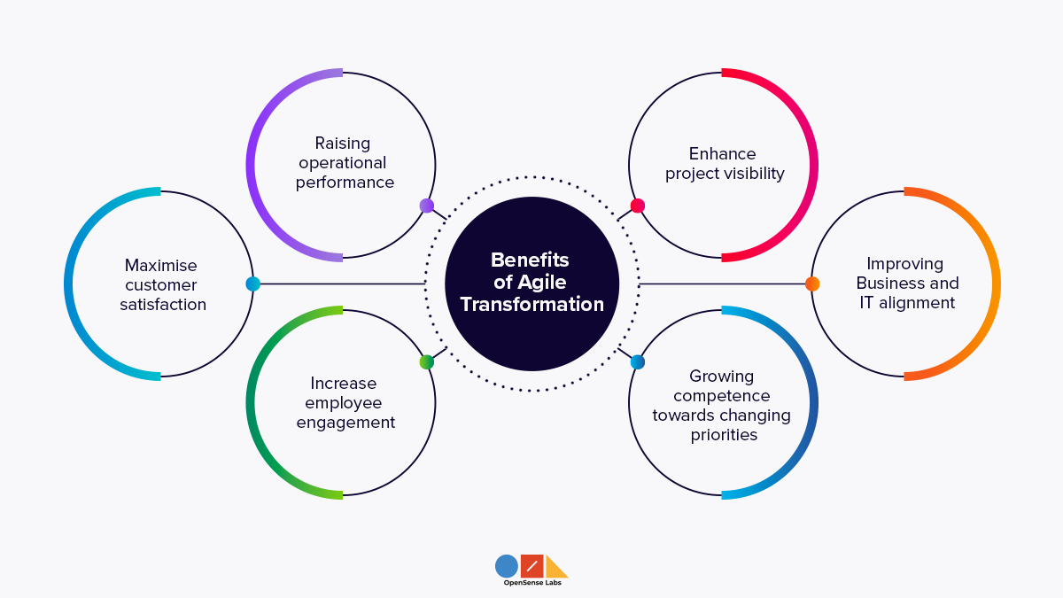 Picture formed by various circles describing the benefits of agile transformation