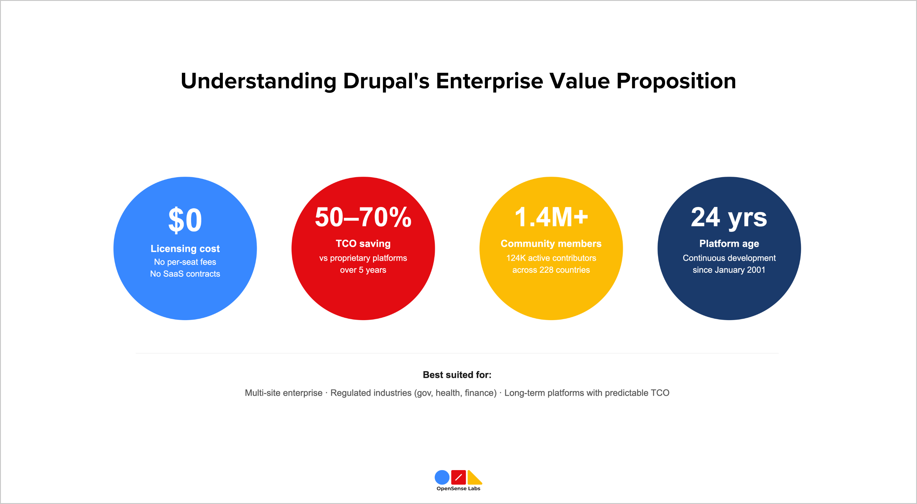 Best Enterprise CMS Comparison 2026 Drupal Explained OpenSense Labs