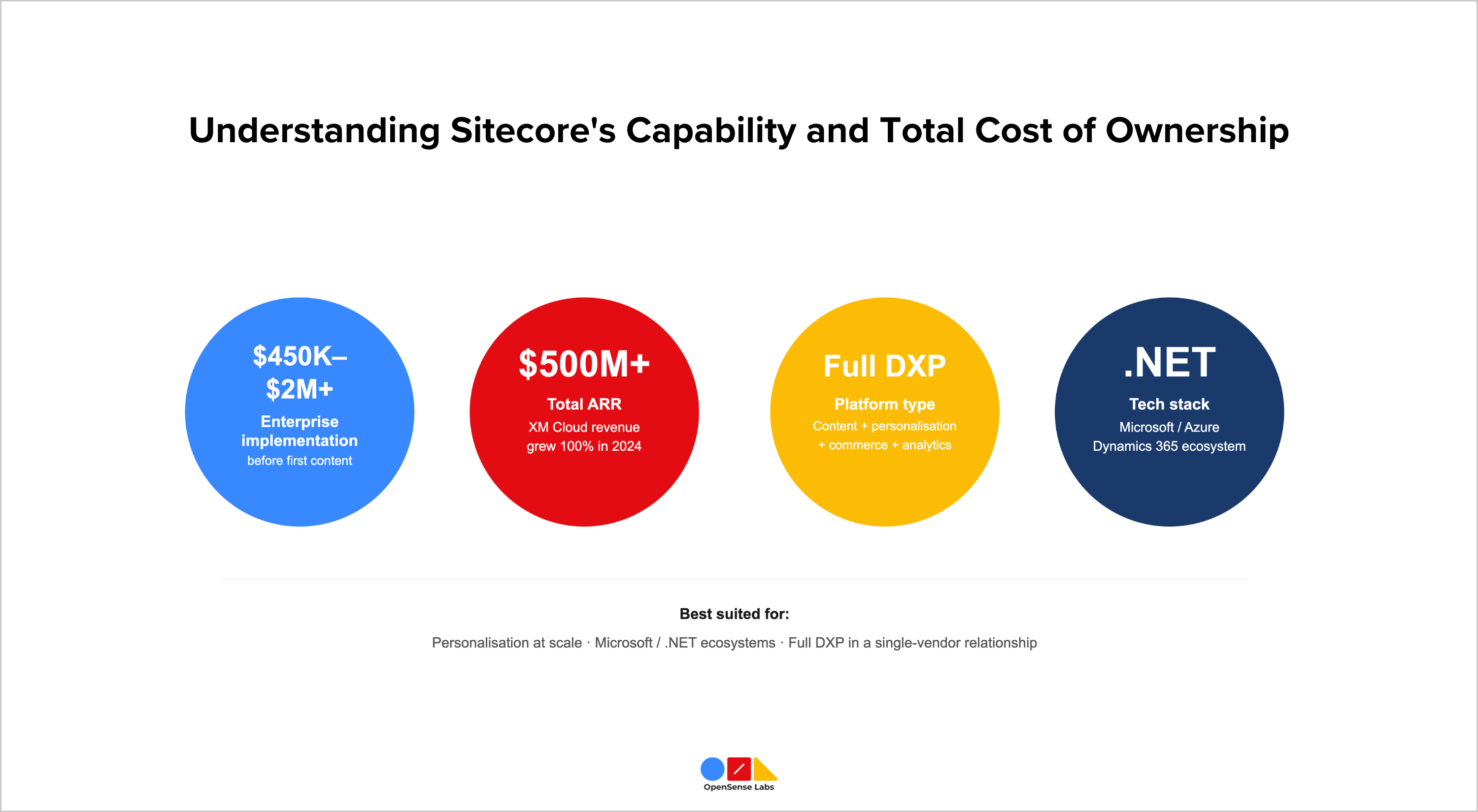 Best Enterprise CMS Comparison 2026 Sitecore Explained OpenSense Labs