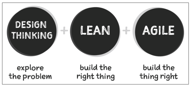 design thinking, lean and agile 