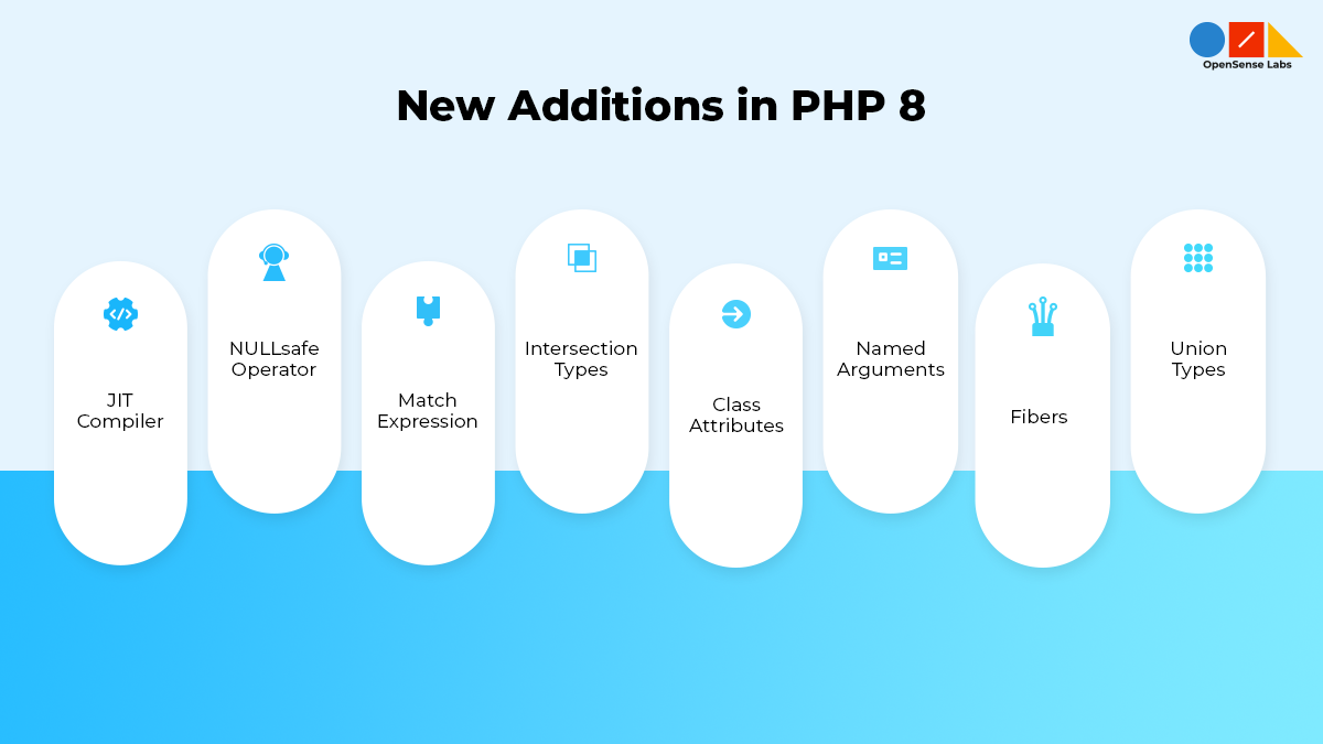 The new features of PHP 8 are given in pointers.