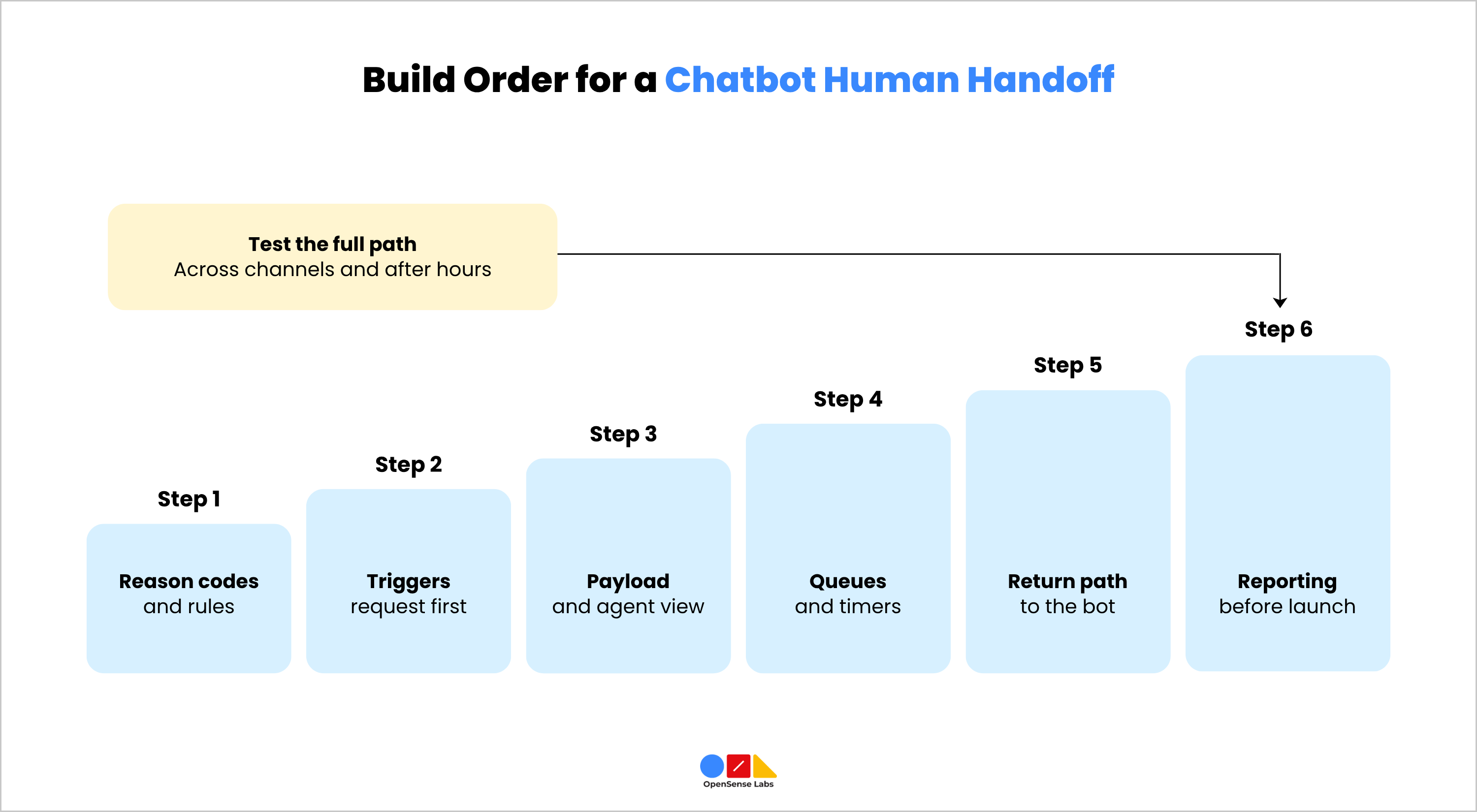 Build Order for a Chatbot Human Handoff OpenSense Labs