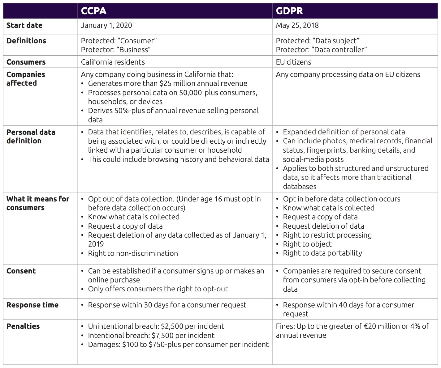 column divided into two, comparing the laws of CCPA and GDPR