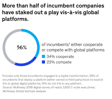 Illustration diagram describing the statistics of incumbent companies adopting global platforms