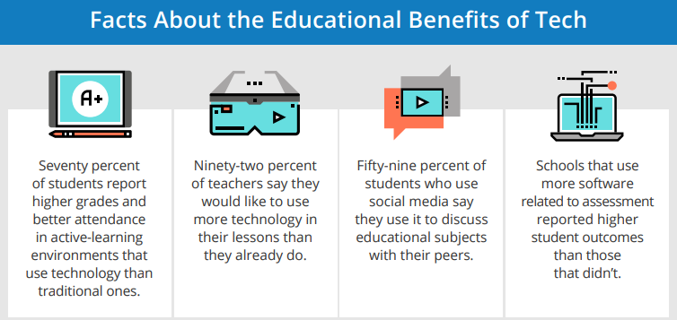 white background with black text stating facts about benefits of tech in education