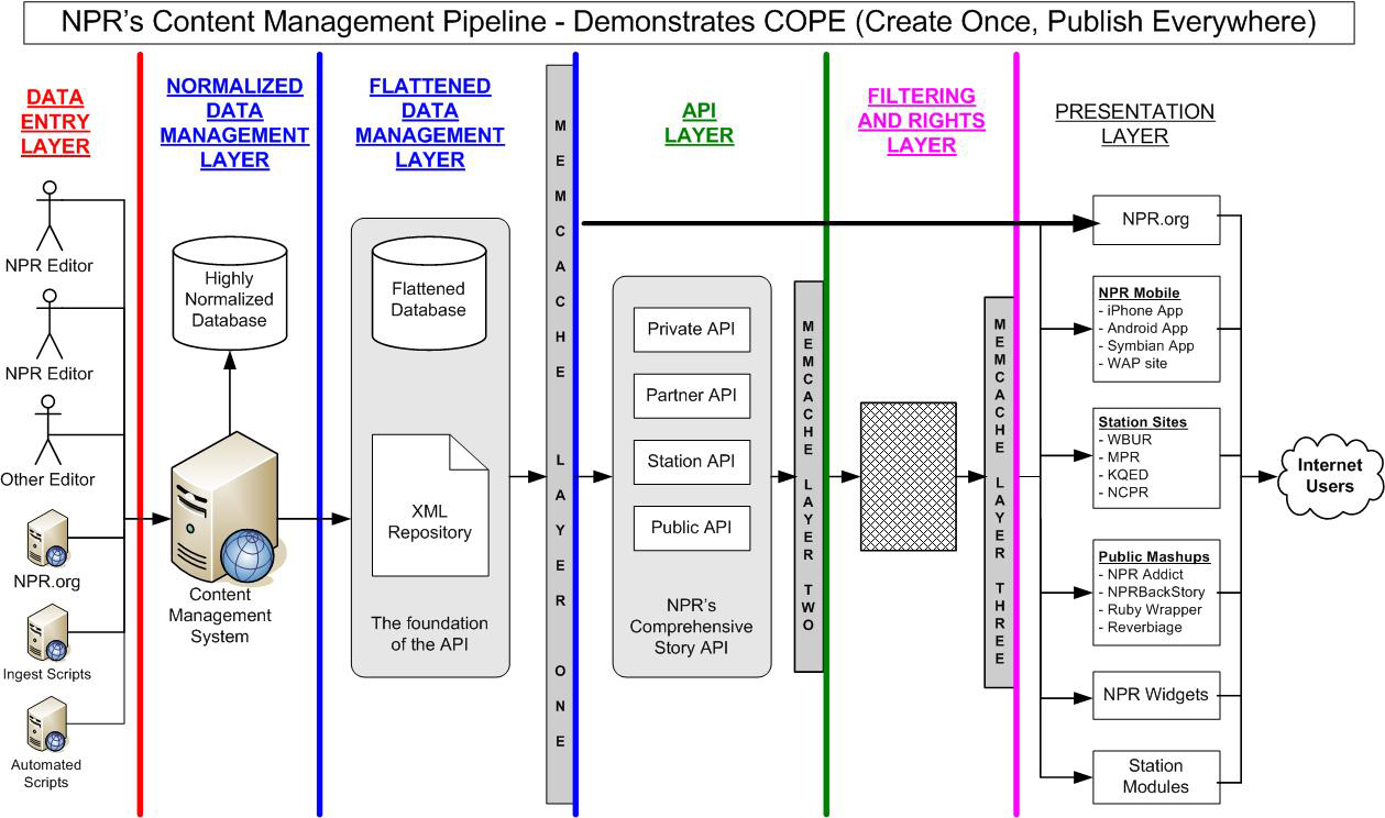 A diagram describing NPR's Content Management Pipeline, demonstrating COPE (Create once, publish everywhere)